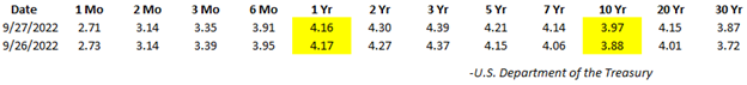 A graph of treasury rates as of september 27, 2022.